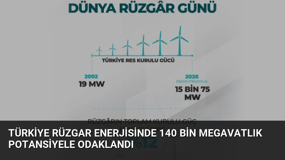 Türkiye Rüzgar Enerjisinde 140 Bin Megavatlık Potansiyele Odaklandı